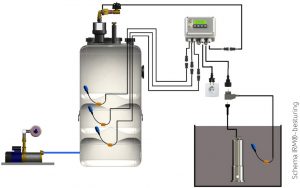 Hybride besturing regenwatersysteem voor regenwatertank