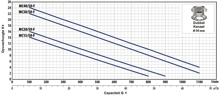 rioolpompen pompkarakteristiek
