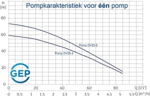 drukverhoger met dubbele pomp pompkarakteristiek GEP