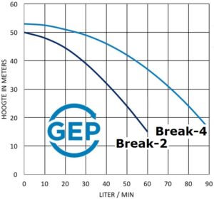 Pompkarakteristiek van Break-2 Breaktank voor drinkwater