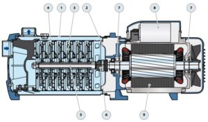 zelfaanzuigende regenwaterpomp tbv regenwaterhergebruik