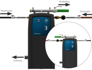 irm-9 industrieel regenwatersysteem aansluitschema