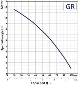 pompkarakteristiek GE Pomp TX met versnijder