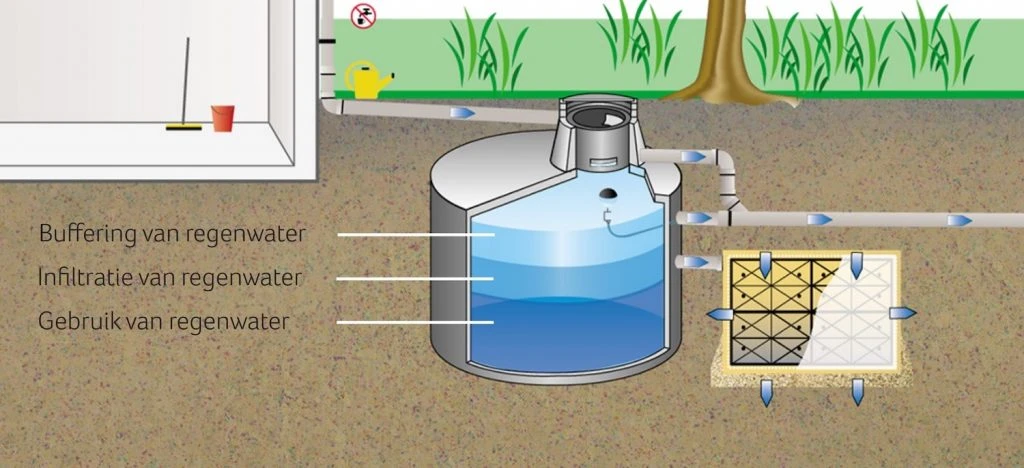 regenwater opslag systeem in tuin