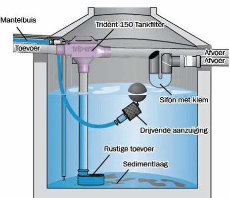 regenwaterput systeem componenten illustratie binnenkant van de tank