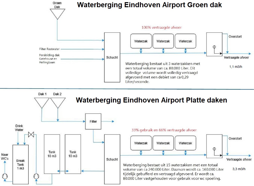 waterbesparende oplossingen eindhoven airport
