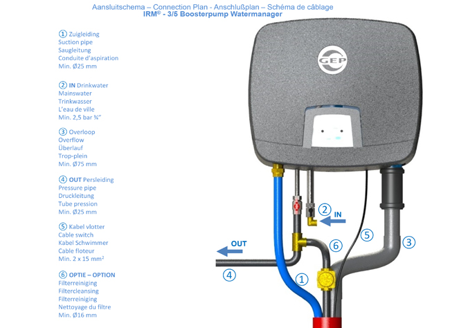 IRM-3S TVpomp Varitank Flexoline boosterpump watermanager