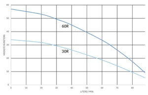 Drukdompelpomp voor regenwater Unipress_30R_60R_Pompkarakteristiek