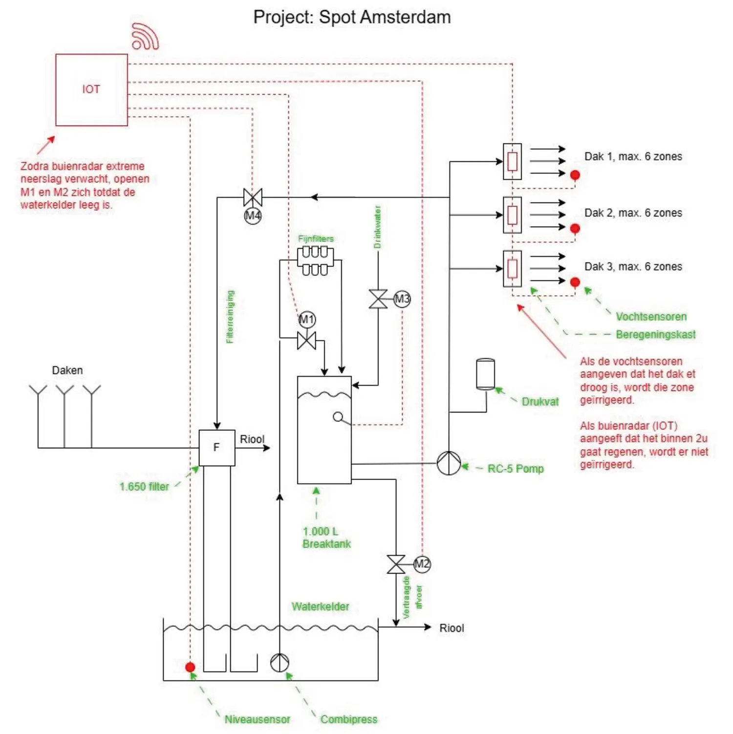 GEP_SPOT_Amsterdam_irrigatie_met_regenwater_principetekening