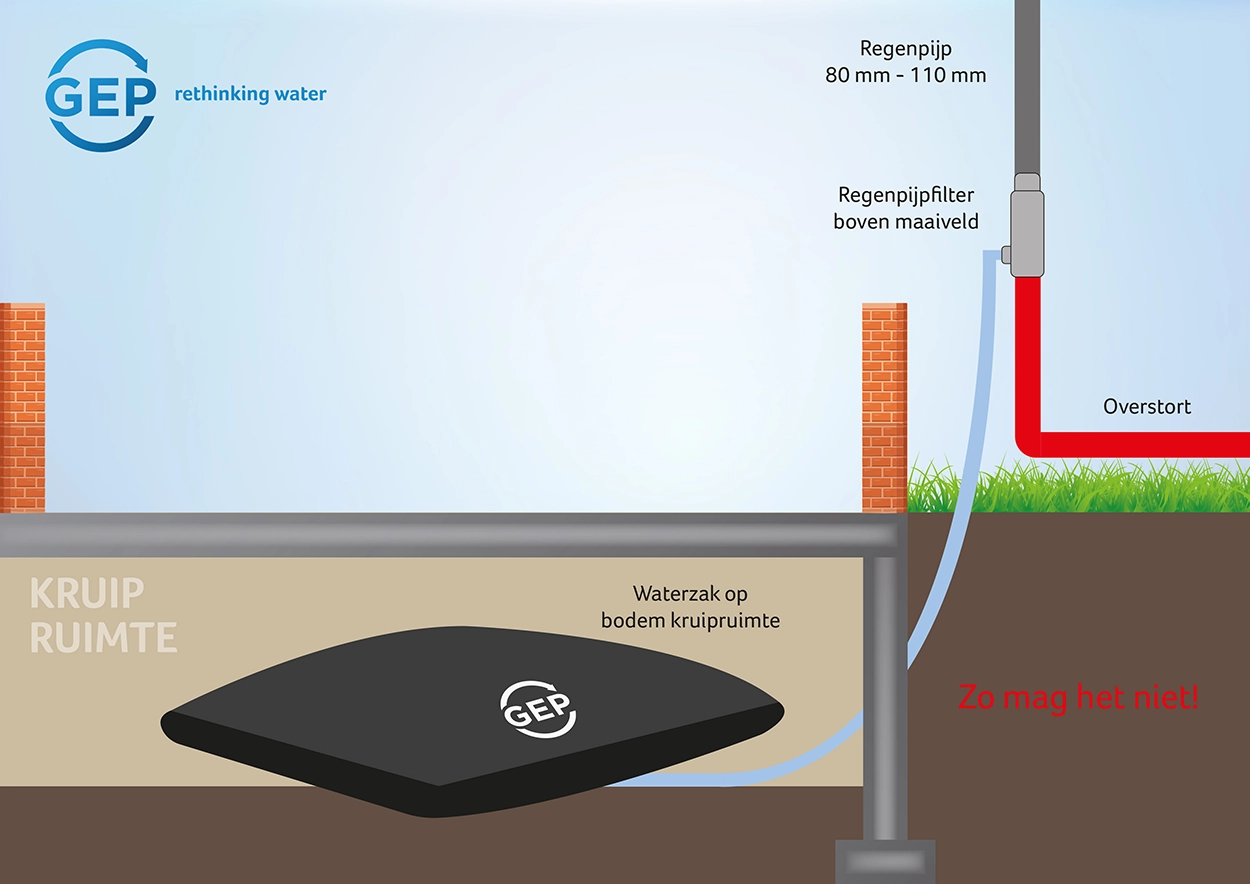 GEP_waterzakproblemen_foute_plaatsing