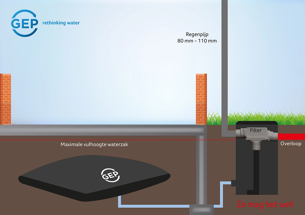 GEP_waterzakproblemen_goede_plaatsing